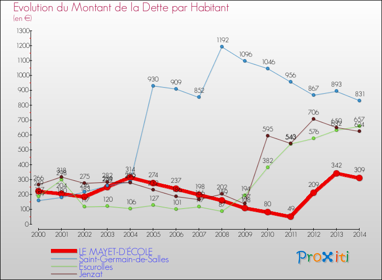 Evolution de la dette par habitant pour la commune de LE MAYET-D'ÉCOLE et les communes proches de 2000 à 2014 Comparaison de la dette par habitant pour LE MAYET-D'ÉCOLE et les communes voisines de 2000 à 2014