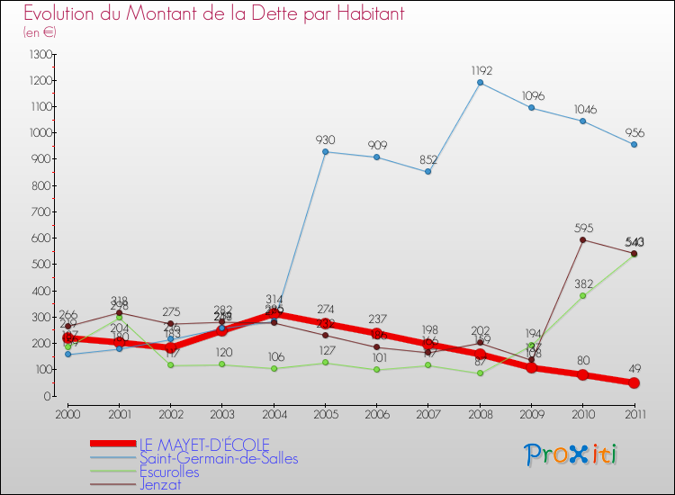 Evolution de la dette par habitant pour la commune de LE MAYET-D'ÉCOLE et les communes proches Comparaison de la dette par habitant pour LE MAYET-D'ÉCOLE et les communes voisines