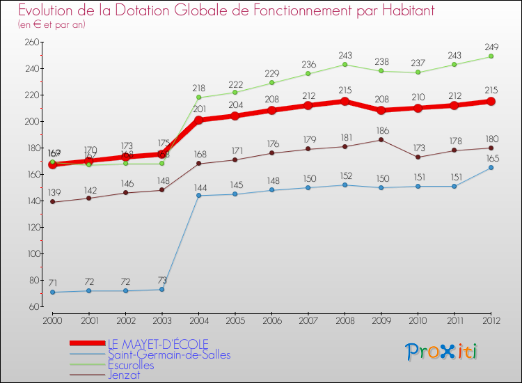 Evolution et montant de la dotation globale de fonctionnement par Habitant pour LE MAYET-D'ÉCOLE et les communes proches Comparaison des dotations globales de fonctionnement par habitant pour LE MAYET-D'ÉCOLE et les communes voisines