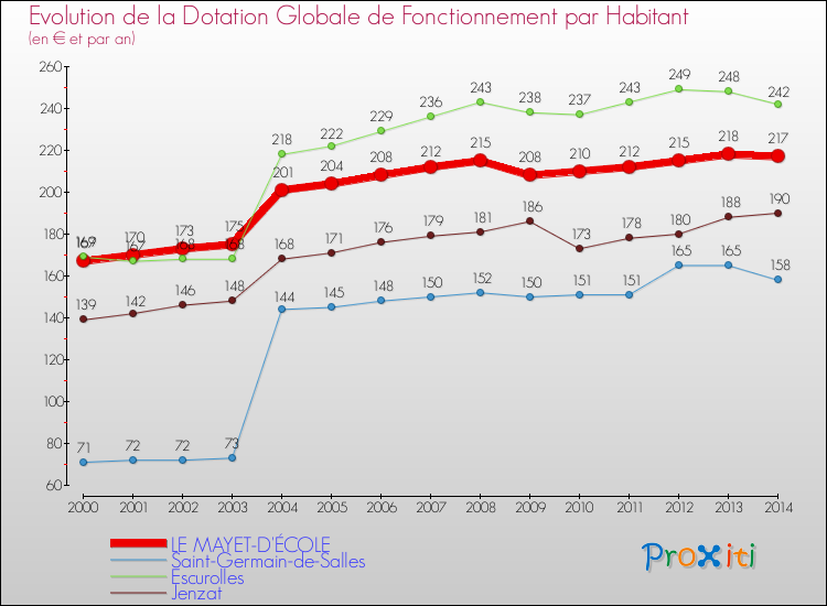 Evolution et montant de la dotation globale de fonctionnement par Habitant pour LE MAYET-D'ÉCOLE et les communes proches de 2000 à 2014. Comparaison des dotations globales de fonctionnement par habitant pour LE MAYET-D'ÉCOLE et les communes voisines de 2000 à 2014.