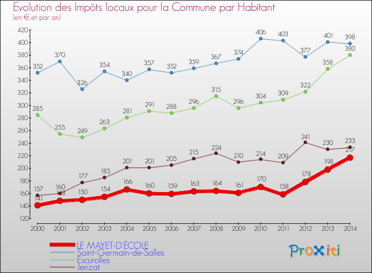 Evolution et montant des impôts locaux par Habitant pour LE MAYET-D'ÉCOLE et les communes proches de 2000 à 2014 Comparaison des impôts locaux par habitant pour LE MAYET-D'ÉCOLE et les communes voisines de 2000 à 2014