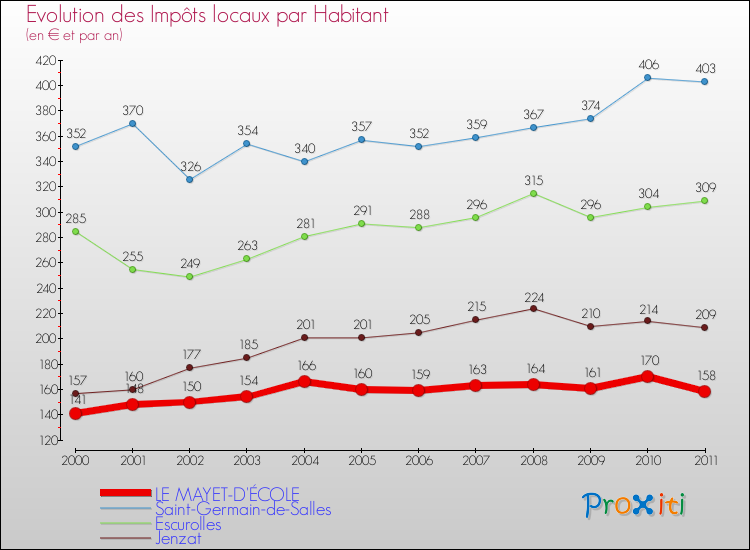 Evolution et montant des impôts locaux par Habitant pour LE MAYET-D'ÉCOLE et les communes proches Comparaison des impôts locaux par habitant pour LE MAYET-D'ÉCOLE et les communes voisines