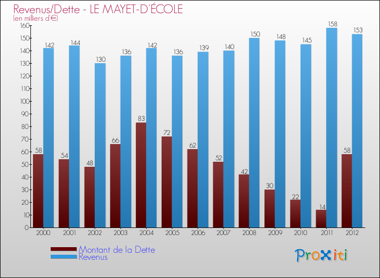 Evolution comparée de la dette et des revenus pour la commune de LE MAYET-D'ÉCOLE de 2000 à 2012 Comparaison de la dette et des revenus pour LE MAYET-D'ÉCOLE de 2000 à 2012