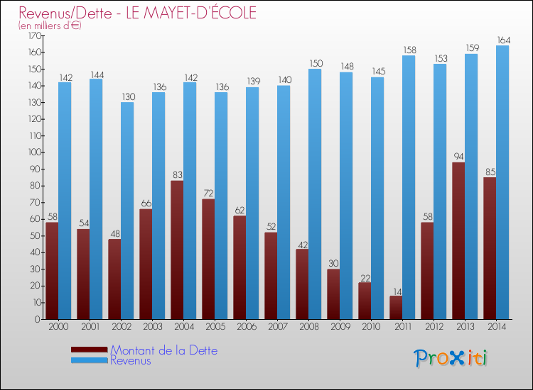 Evolution comparée de la dette et des revenus pour la commune de LE MAYET-D'ÉCOLE de 2000 à 2014 Comparaison de la dette et des revenus pour LE MAYET-D'ÉCOLE de 2000 à 2014