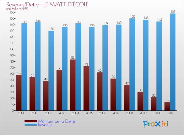 Evolution comparée de la dette et des revenus pour la commune de LE MAYET-D'ÉCOLE de 2000 à 2011 Comparaison de la dette et des revenus pour LE MAYET-D'ÉCOLE de 2000 à 2011