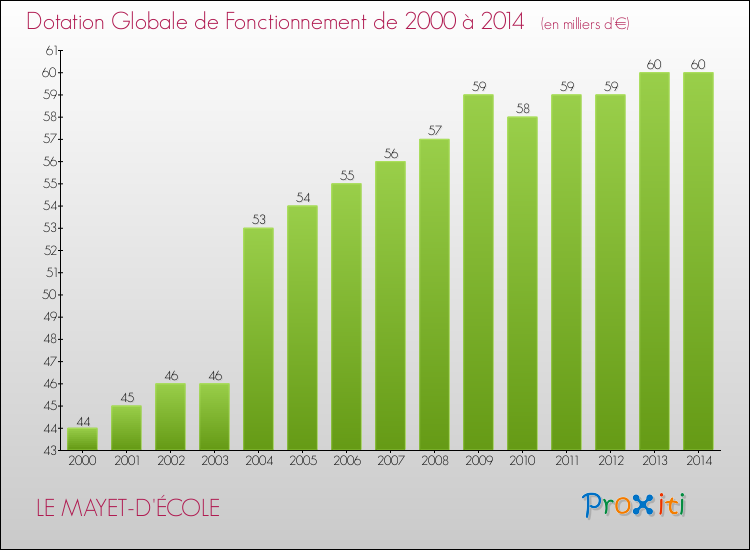 Evolution du montant de la Dotation Globale de Fonctionnement pour la commune de LE MAYET-D'ÉCOLE de 2000 à 2014 Evolution du montant de la Dotation Globale de Fonctionnement pour LE MAYET-D'ÉCOLE de 2000 à 2014