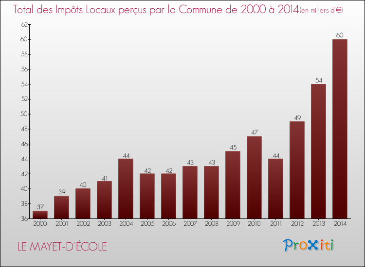 Evolution des Impôts Locaux pour la commune de LE MAYET-D'ÉCOLE de 2000 à 2014 Evolution des Impôts Locaux pour LE MAYET-D'ÉCOLE de 2000 à 2014