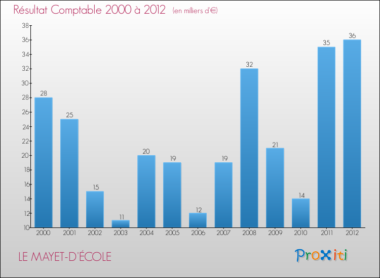 Evolution du résultat comptable pour la commune de LE MAYET-D'ÉCOLE de 2000 à 2012 Evolution du résultat comptable pour LE MAYET-D'ÉCOLE de 2000 à 2012