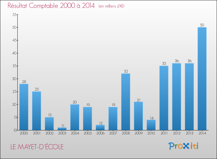 Evolution du résultat comptable pour la commune de LE MAYET-D'ÉCOLE de 2000 à 2014 Evolution du résultat comptable pour LE MAYET-D'ÉCOLE de 2000 à 2014