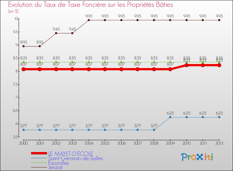 Evolution du taux de la taxe foncière sur le bati pour LE MAYET-D'ÉCOLE et les communes proches de 2000 à 2012 Comparaison des taux de taxe foncière sur le bati pour LE MAYET-D'ÉCOLE et les communes voisines de 2000 à 2012