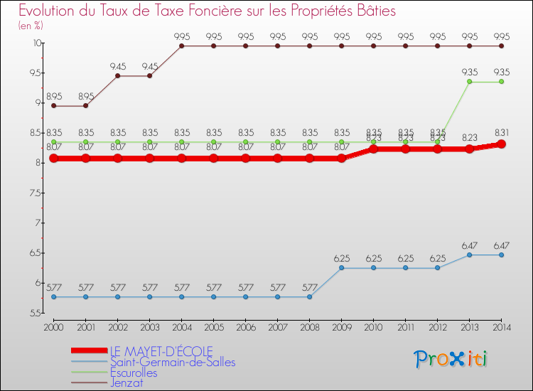 Evolution du taux de la taxe foncière sur le bati pour LE MAYET-D'ÉCOLE et les communes proches de 2000 à 2014 Comparaison des taux de taxe foncière sur le bati pour LE MAYET-D'ÉCOLE et les communes voisines de 2000 à 2014