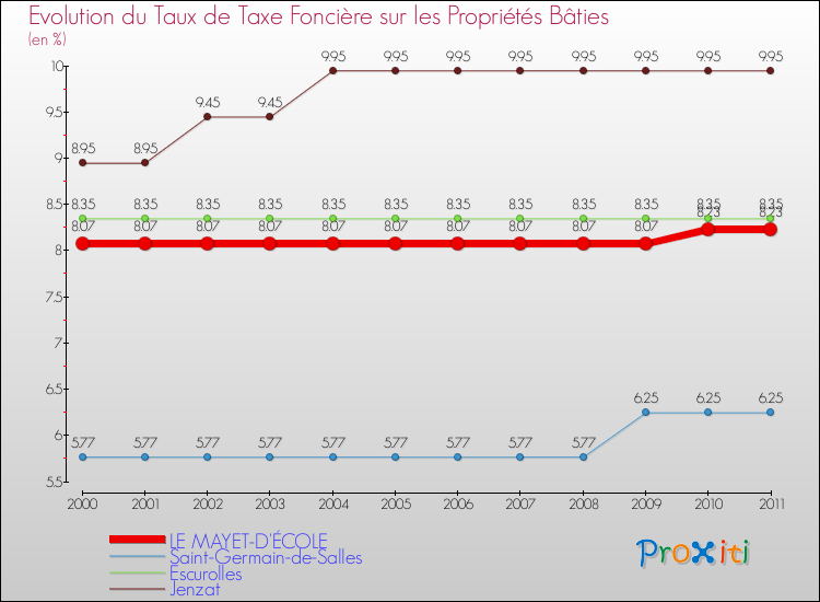 Evolution du taux de la taxe foncière sur le bati pour LE MAYET-D'ÉCOLE et les communes proches Comparaison des taux de taxe foncière sur le bati pour LE MAYET-D'ÉCOLE et les communes voisines