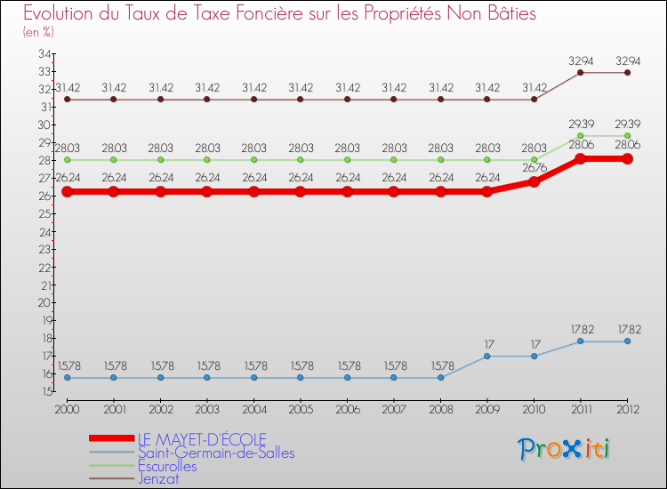 Evolution du taux de la taxe foncière sur les immeubles et terrains non batis pour LE MAYET-D'ÉCOLE et les communes proches de 2000 à 2012 Comparaison des taux de la taxe foncière sur les immeubles et terrains non batis pour LE MAYET-D'ÉCOLE et les communes voisines de 2000 à 2012