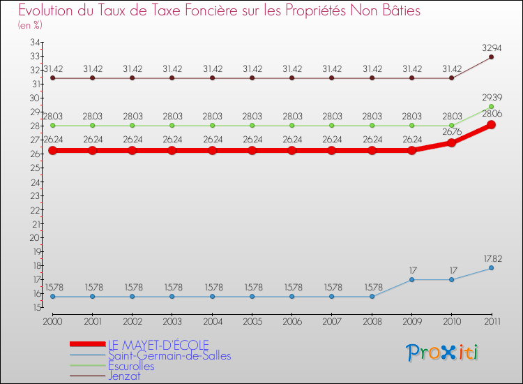 Evolution du taux de la taxe foncière sur les immeubles et terrains non batis pour LE MAYET-D'ÉCOLE et les communes proches Comparaison des taux de la taxe foncière sur les immeubles et terrains non batis pour LE MAYET-D'ÉCOLE et les communes voisines