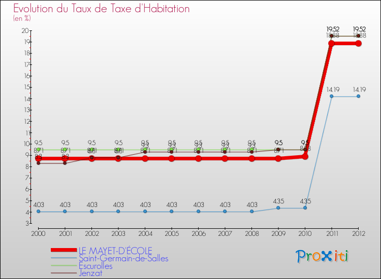 Evolution du taux de la taxe d'habitation pour LE MAYET-D'ÉCOLE et les communes proches Comparaison des taux de la taxe d'habitation pour LE MAYET-D'ÉCOLE et les communes voisines