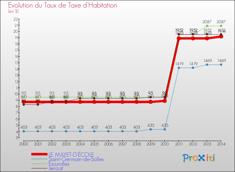 Evolution du taux de la taxe d'habitation pour LE MAYET-D'ÉCOLE et les communes proches de 2000 à 2014 Comparaison des taux de la taxe d'habitation pour LE MAYET-D'ÉCOLE et les communes voisines de 2000 à 2014