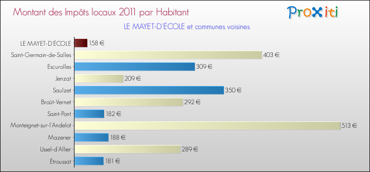 Montant des impôts locaux par Habitant pour LE MAYET-D'ÉCOLE et les communes proches Comparaison des impôts locaux par habitant pour LE MAYET-D'ÉCOLE et les communes voisines