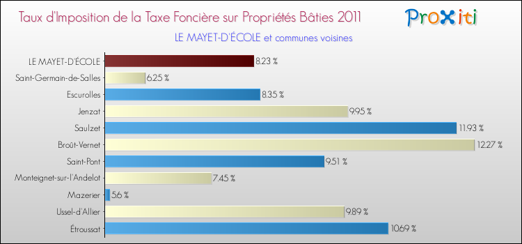 Taux d'imposition de la taxe foncière sur le bati 2011 pour LE MAYET-D'ÉCOLE et les communes proches Comparaison des taux d'imposition de la taxe foncière sur le bati 2011 pour LE MAYET-D'ÉCOLE et les communes voisines
