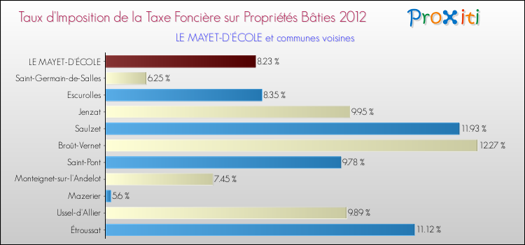 Taux d'imposition de la taxe foncière sur le bati 2012 pour LE MAYET-D'ÉCOLE et les communes proches Comparaison des taux d'imposition de la taxe foncière sur le bati 2012 pour LE MAYET-D'ÉCOLE et les communes voisines