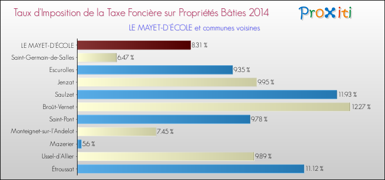 Taux d'imposition de la taxe foncière sur le bati 2014 pour LE MAYET-D'ÉCOLE et les communes proches Comparaison des taux d'imposition de la taxe foncière sur le bati 2014 pour LE MAYET-D'ÉCOLE et les communes voisines