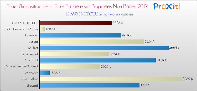 Taux d'imposition de la taxe foncière sur les immeubles et terrains non batis 2012 pour LE MAYET-D'ÉCOLE et les communes proches Comparaison des taux d'imposition de la taxe foncière sur les immeubles et terrains non batis 2012 pour LE MAYET-D'ÉCOLE et les communes voisines