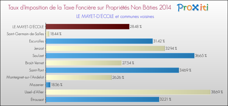 Taux d'imposition de la taxe foncière sur les immeubles et terrains non batis 2014 pour LE MAYET-D'ÉCOLE et les communes proches Comparaison des taux d'imposition de la taxe foncière sur les immeubles et terrains non batis 2014 pour LE MAYET-D'ÉCOLE et les communes voisines