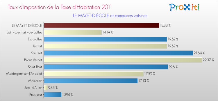 Taux d'imposition de la taxe d'habitation 2011 pour LE MAYET-D'ÉCOLE et les communes proches Comparaison des taux d'imposition de la taxe d'habitation 2011 pour LE MAYET-D'ÉCOLE et les communes voisines