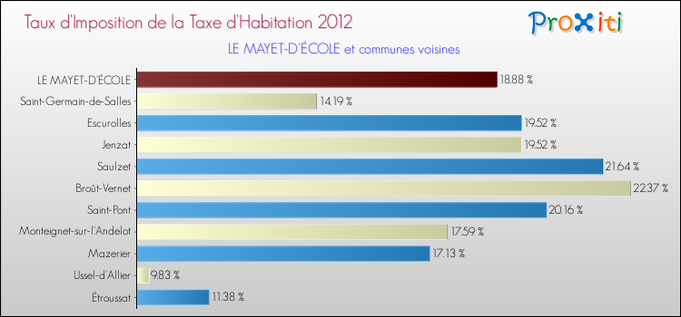 Taux d'imposition de la taxe d'habitation 2012 pour LE MAYET-D'ÉCOLE et les communes proches Comparaison des taux d'imposition de la taxe d'habitation 2012 pour LE MAYET-D'ÉCOLE et les communes voisines