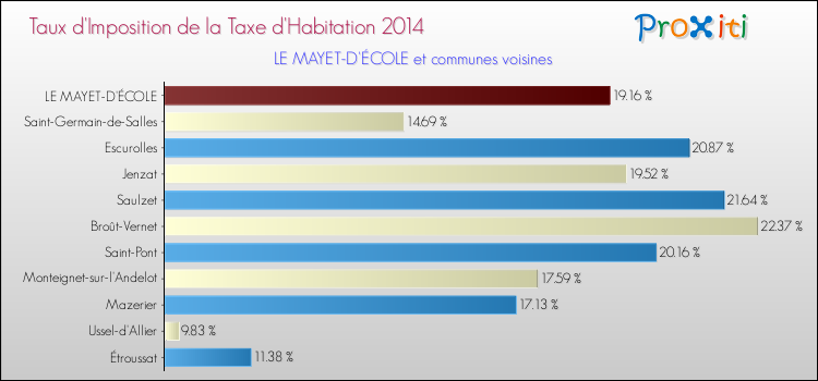Taux d'imposition de la taxe d'habitation 2014 pour LE MAYET-D'ÉCOLE et les communes proches Comparaison des taux d'imposition de la taxe d'habitation 2014 pour LE MAYET-D'ÉCOLE et les communes voisines