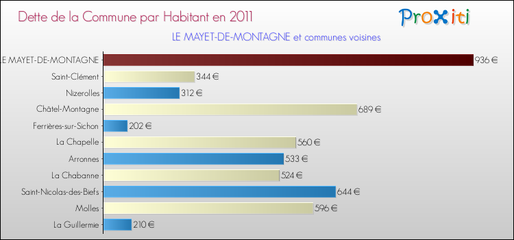Dette par habitant de la commune en 2011 pour LE MAYET-DE-MONTAGNE et les communes proches Comparaison de la dette par habitant de la commune en 2011 pour LE MAYET-DE-MONTAGNE et les communes voisines