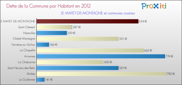 Dette par habitant de la commune en 2012 pour LE MAYET-DE-MONTAGNE et les communes proches Comparaison de la dette par habitant de la commune en 2012 pour LE MAYET-DE-MONTAGNE et les communes voisines
