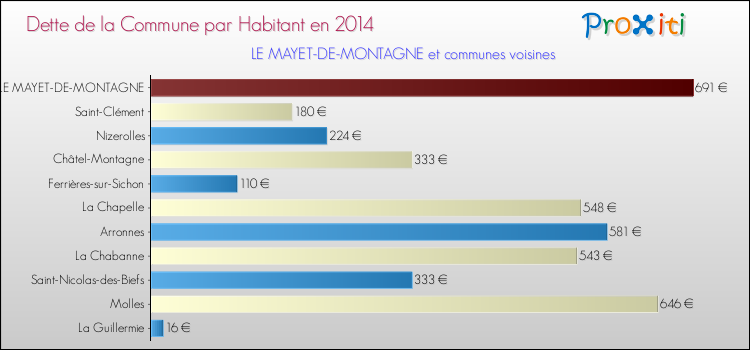 Dette par habitant de la commune en 2014 pour LE MAYET-DE-MONTAGNE et les communes proches Comparaison de la dette par habitant de la commune en 2014 pour LE MAYET-DE-MONTAGNE et les communes voisines