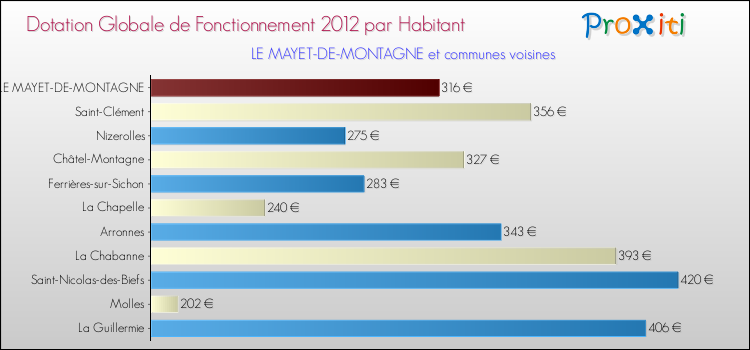 Montant des dotations globales de fonctionnement DGF par Habitant pour LE MAYET-DE-MONTAGNE et les communes proches Comparaison des des dotations globales de fonctionnement DGF par habitant pour LE MAYET-DE-MONTAGNE et les communes voisines