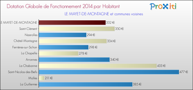 Montant des dotations globales de fonctionnement DGF par Habitant pour LE MAYET-DE-MONTAGNE et les communes proches en 2014. Comparaison des des dotations globales de fonctionnement DGF par habitant pour LE MAYET-DE-MONTAGNE et les communes voisines en 2014.