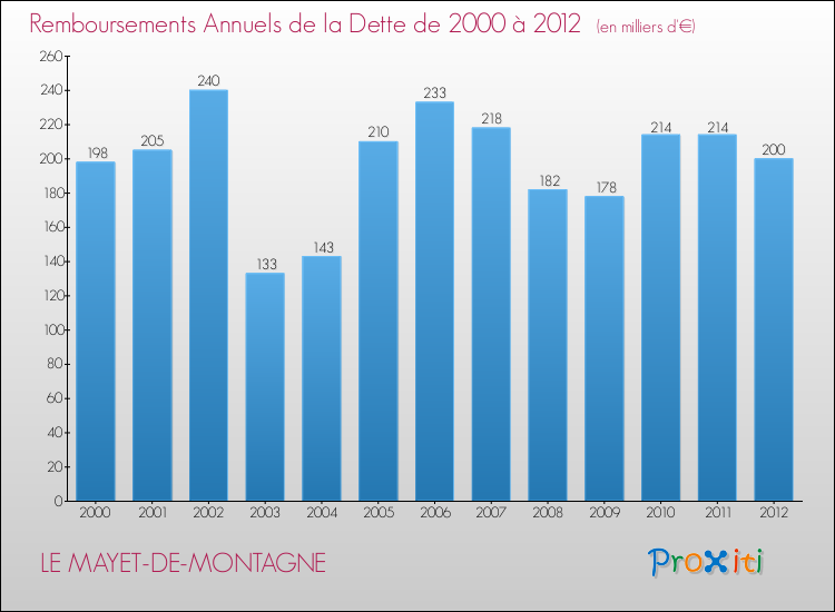 Evolution de l'annuité de la dette pour la commune de LE MAYET-DE-MONTAGNE de 2000 à 2012 Annuités de la dette pour LE MAYET-DE-MONTAGNE de 2000 à 2012