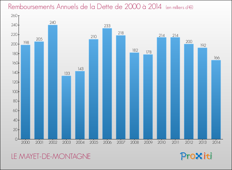 Evolution de l'annuité de la dette pour la commune de LE MAYET-DE-MONTAGNE de 2000 à 2014 Annuités de la dette pour LE MAYET-DE-MONTAGNE de 2000 à 2014