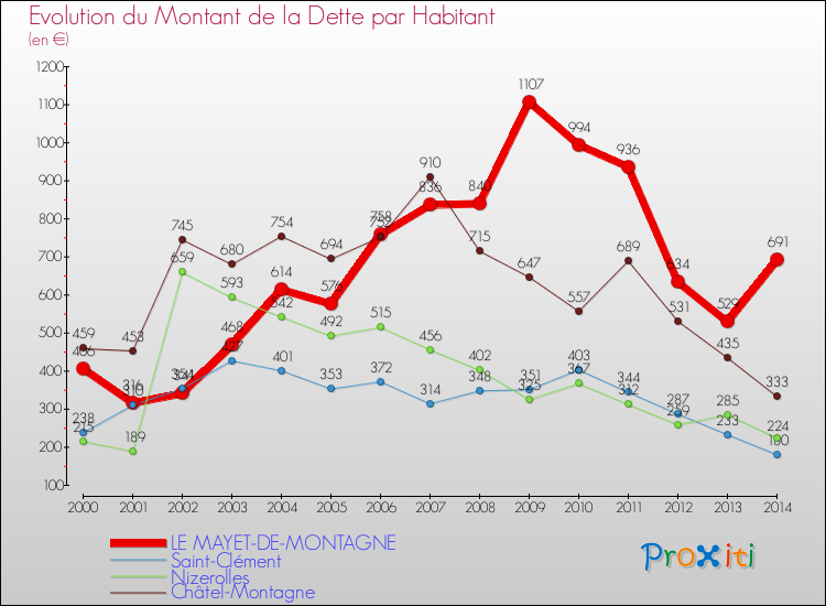 Evolution de la dette par habitant pour la commune de LE MAYET-DE-MONTAGNE et les communes proches de 2000 à 2014 Comparaison de la dette par habitant pour LE MAYET-DE-MONTAGNE et les communes voisines de 2000 à 2014