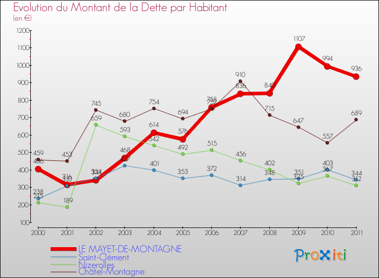 Evolution de la dette par habitant pour la commune de LE MAYET-DE-MONTAGNE et les communes proches Comparaison de la dette par habitant pour LE MAYET-DE-MONTAGNE et les communes voisines