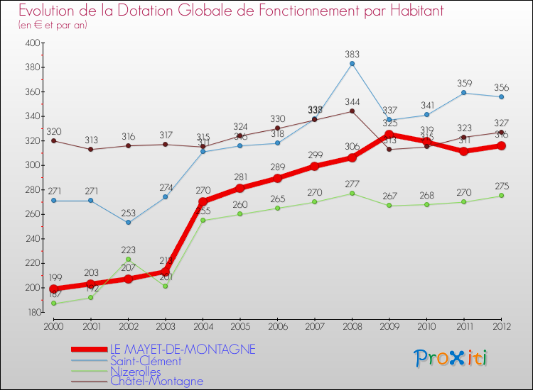 Evolution et montant de la dotation globale de fonctionnement par Habitant pour LE MAYET-DE-MONTAGNE et les communes proches Comparaison des dotations globales de fonctionnement par habitant pour LE MAYET-DE-MONTAGNE et les communes voisines