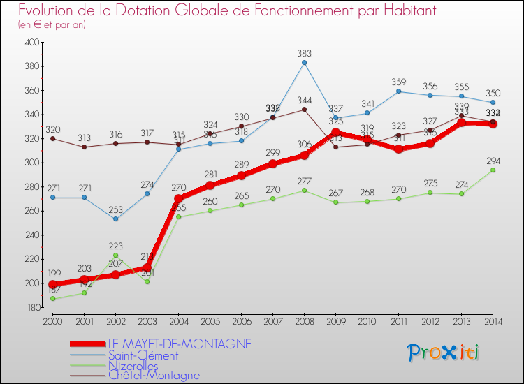 Evolution et montant de la dotation globale de fonctionnement par Habitant pour LE MAYET-DE-MONTAGNE et les communes proches de 2000 à 2014. Comparaison des dotations globales de fonctionnement par habitant pour LE MAYET-DE-MONTAGNE et les communes voisines de 2000 à 2014.