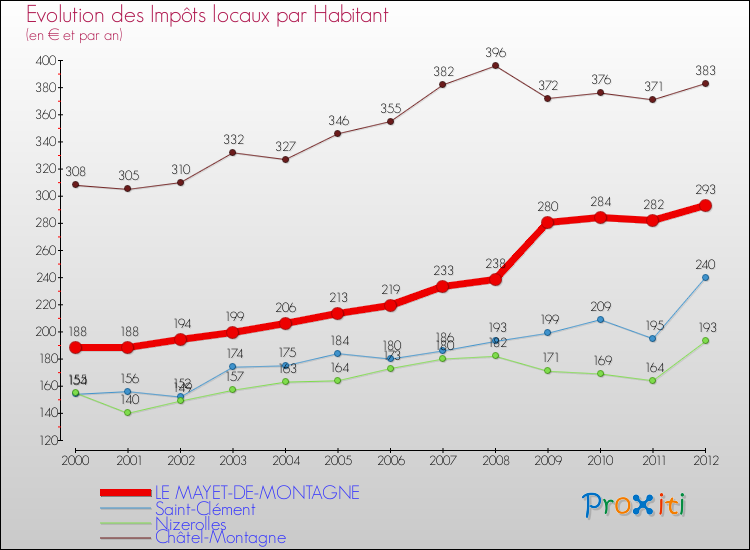 Evolution et montant des impôts locaux par Habitant pour LE MAYET-DE-MONTAGNE et les communes proches Comparaison des impôts locaux par habitant pour LE MAYET-DE-MONTAGNE et les communes voisines