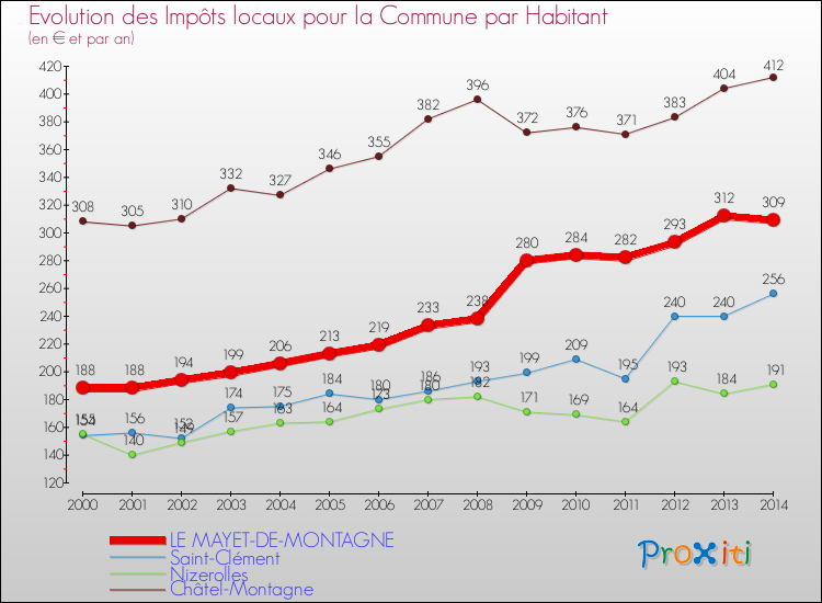Evolution et montant des impôts locaux par Habitant pour LE MAYET-DE-MONTAGNE et les communes proches de 2000 à 2014 Comparaison des impôts locaux par habitant pour LE MAYET-DE-MONTAGNE et les communes voisines de 2000 à 2014