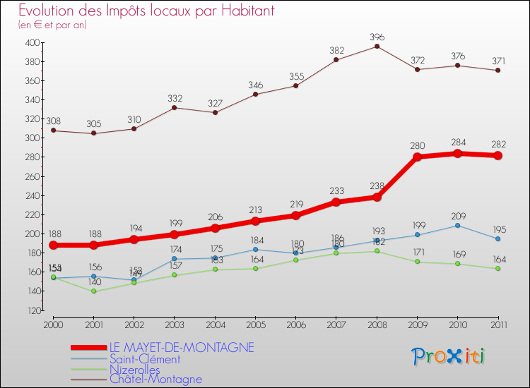 Evolution et montant des impôts locaux par Habitant pour LE MAYET-DE-MONTAGNE et les communes proches Comparaison des impôts locaux par habitant pour LE MAYET-DE-MONTAGNE et les communes voisines