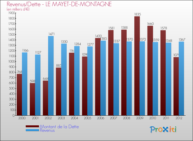 Evolution comparée de la dette et des revenus pour la commune de LE MAYET-DE-MONTAGNE de 2000 à 2012 Comparaison de la dette et des revenus pour LE MAYET-DE-MONTAGNE de 2000 à 2012