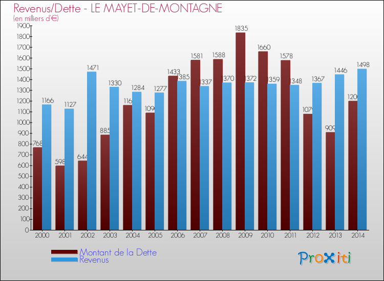 Evolution comparée de la dette et des revenus pour la commune de LE MAYET-DE-MONTAGNE de 2000 à 2014 Comparaison de la dette et des revenus pour LE MAYET-DE-MONTAGNE de 2000 à 2014