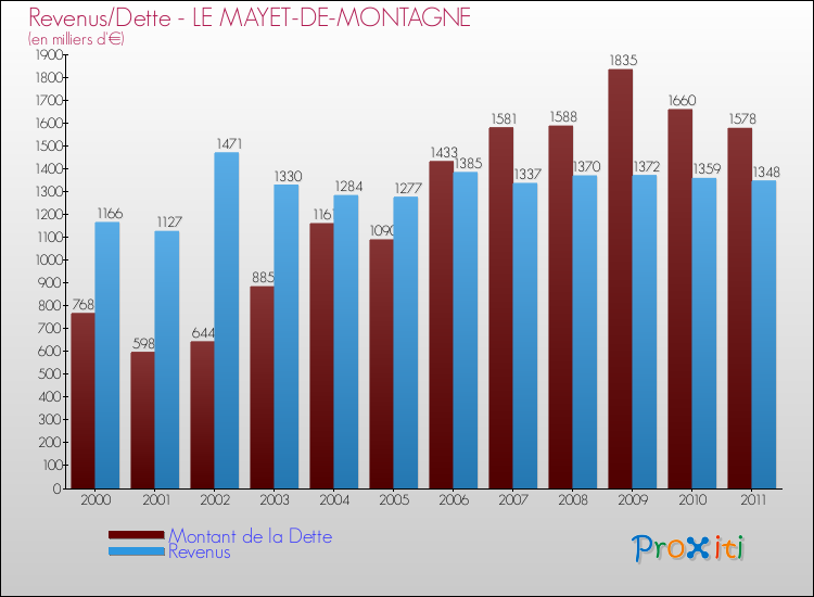 Evolution comparée de la dette et des revenus pour la commune de LE MAYET-DE-MONTAGNE de 2000 à 2011 Comparaison de la dette et des revenus pour LE MAYET-DE-MONTAGNE de 2000 à 2011