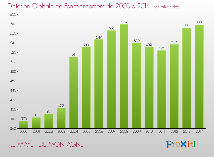 Evolution du montant de la Dotation Globale de Fonctionnement pour la commune de LE MAYET-DE-MONTAGNE de 2000 à 2014 Evolution du montant de la Dotation Globale de Fonctionnement pour LE MAYET-DE-MONTAGNE de 2000 à 2014