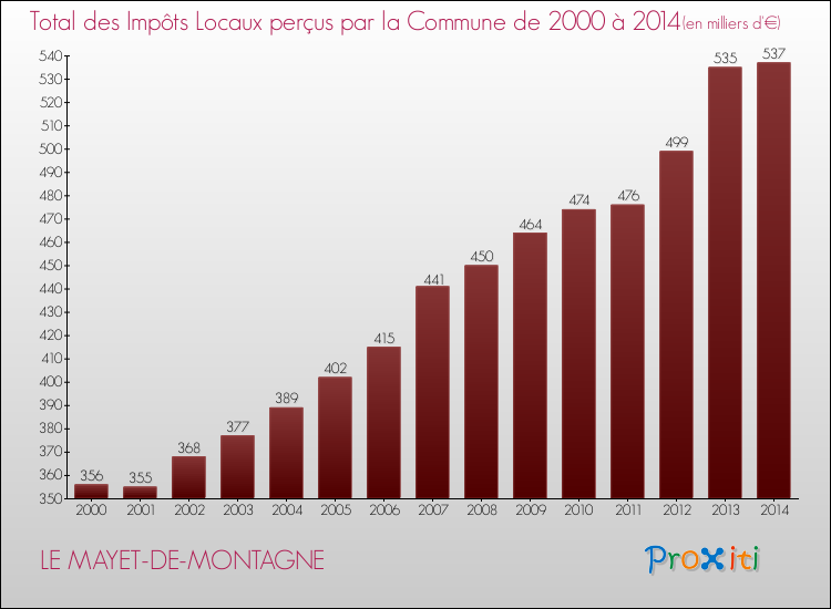 Evolution des Impôts Locaux pour la commune de LE MAYET-DE-MONTAGNE de 2000 à 2014 Evolution des Impôts Locaux pour LE MAYET-DE-MONTAGNE de 2000 à 2014