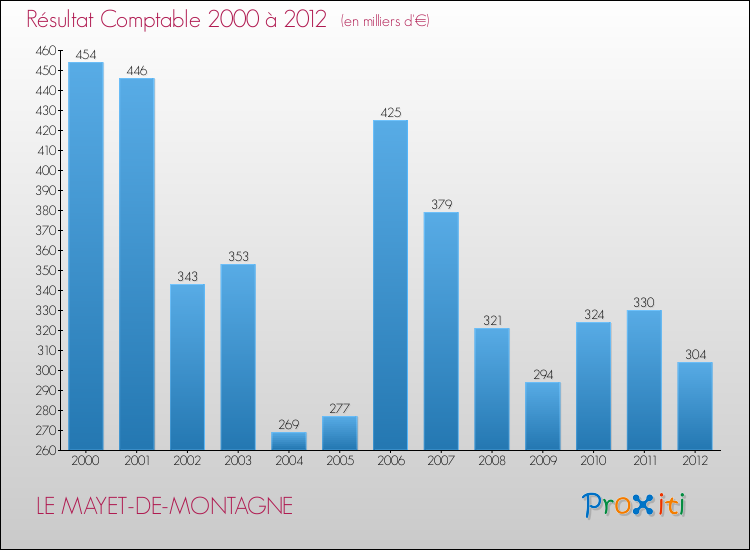 Evolution du résultat comptable pour la commune de LE MAYET-DE-MONTAGNE de 2000 à 2012 Evolution du résultat comptable pour LE MAYET-DE-MONTAGNE de 2000 à 2012