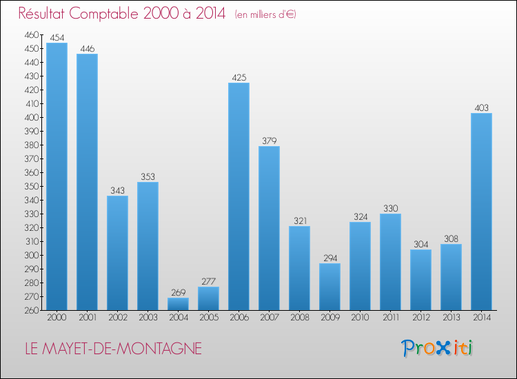 Evolution du résultat comptable pour la commune de LE MAYET-DE-MONTAGNE de 2000 à 2014 Evolution du résultat comptable pour LE MAYET-DE-MONTAGNE de 2000 à 2014